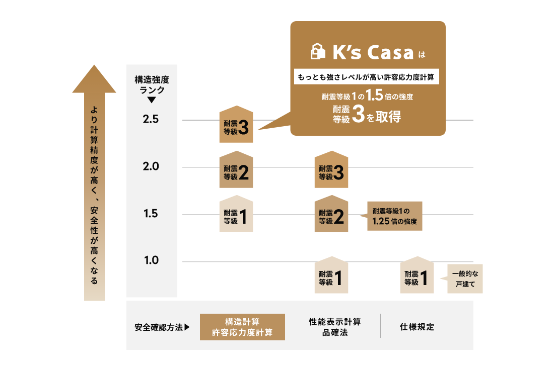 震災に強い安心の構造の図