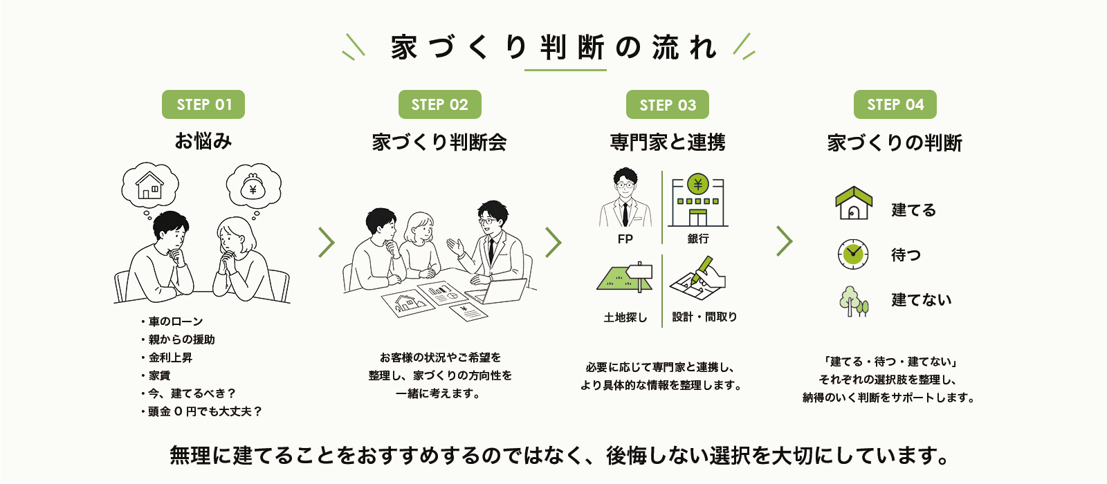 家づくり判断の流れ。お悩みから相談、専門家との連携、家づくりの判断までの4段階
