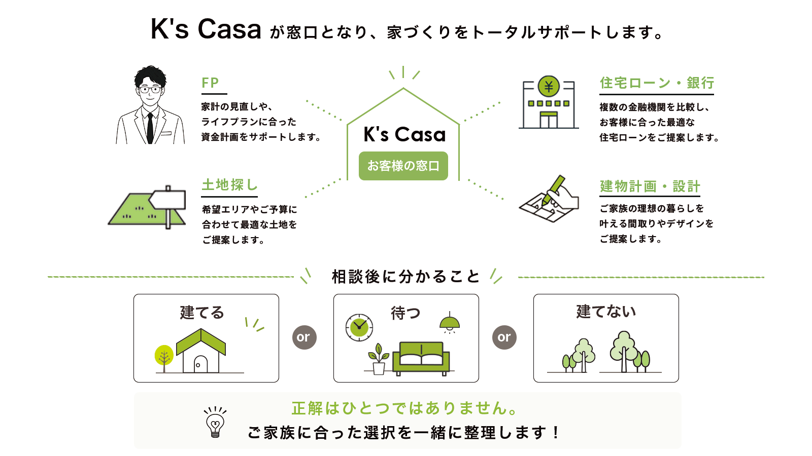 K’s Casaを窓口としたFP、住宅ローン、土地探し、建物計画のサポート図