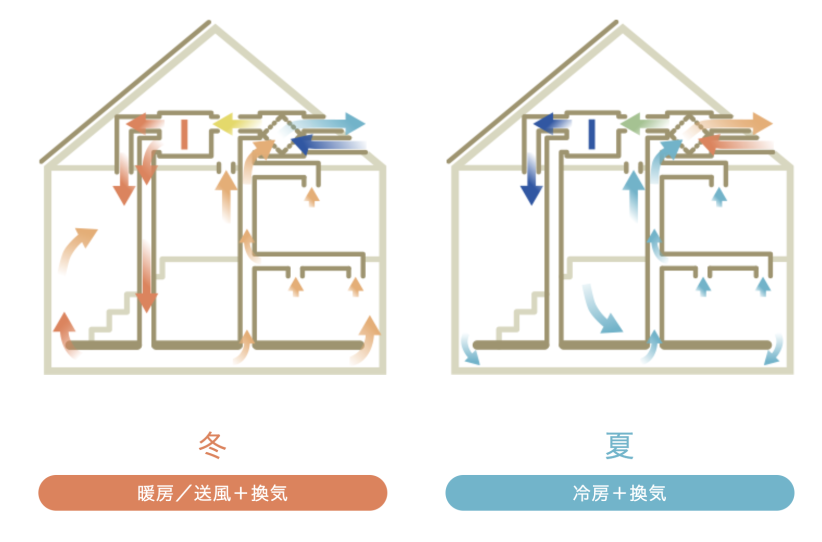 一年を通して快適な室温を保つ、全館空調システム。